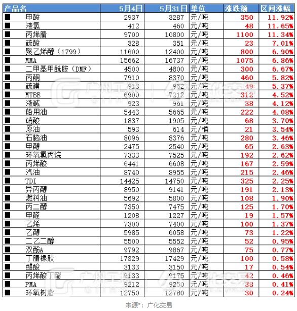 暴漲10000元/噸！6月漲價函來襲，超30種原料全面開漲！