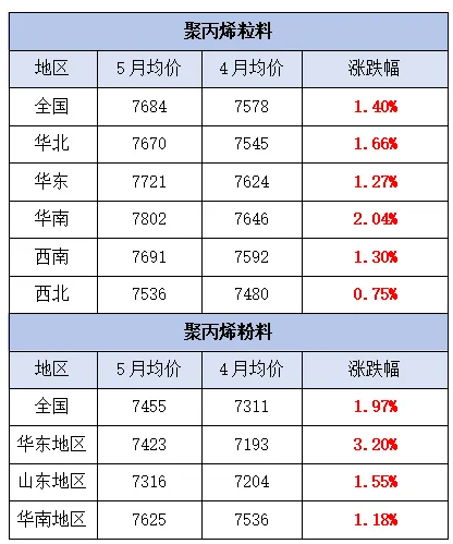 暴漲10000元/噸！6月漲價函來襲，超30種原料全面開漲！