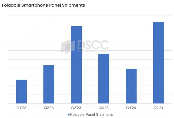 折疊手機面板出貨量Q2預計增長113% 華為采購量第二