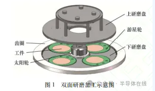 雙面研磨技術研究現狀與發展趨勢