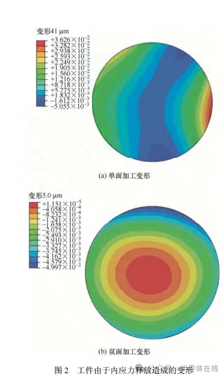 雙面研磨技術研究現狀與發展趨勢