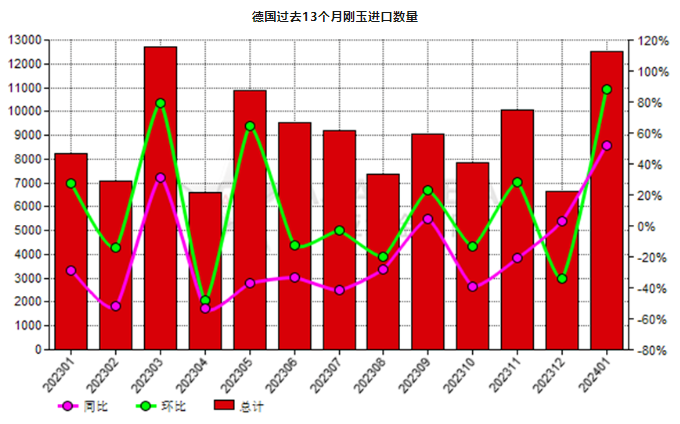 德國(guó)2024年1月份剛玉進(jìn)口量環(huán)比上升88.27%