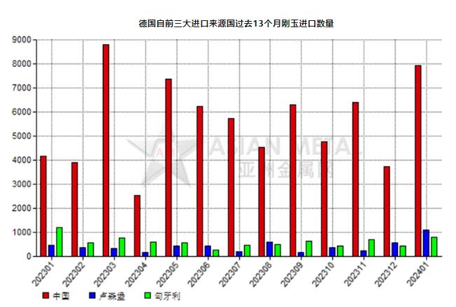 德國2024年1月份剛玉進口量環比上升88.27%