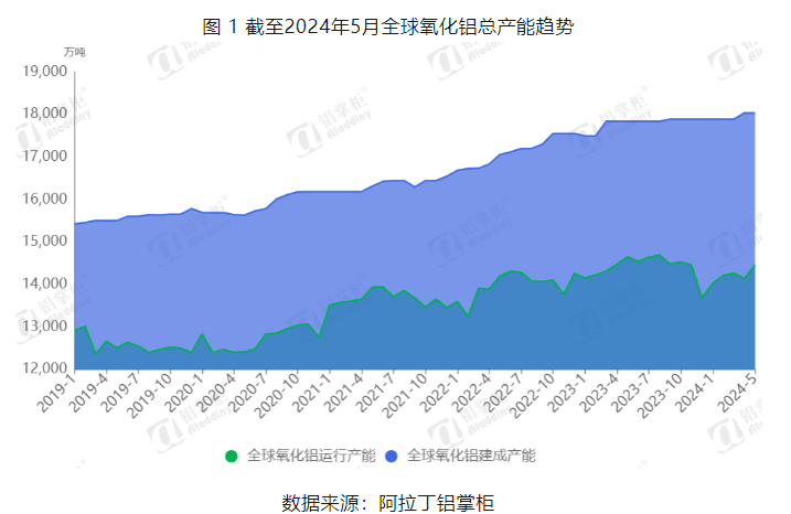 阿拉丁2024年5月全球氧化鋁產(chǎn)能產(chǎn)量分析