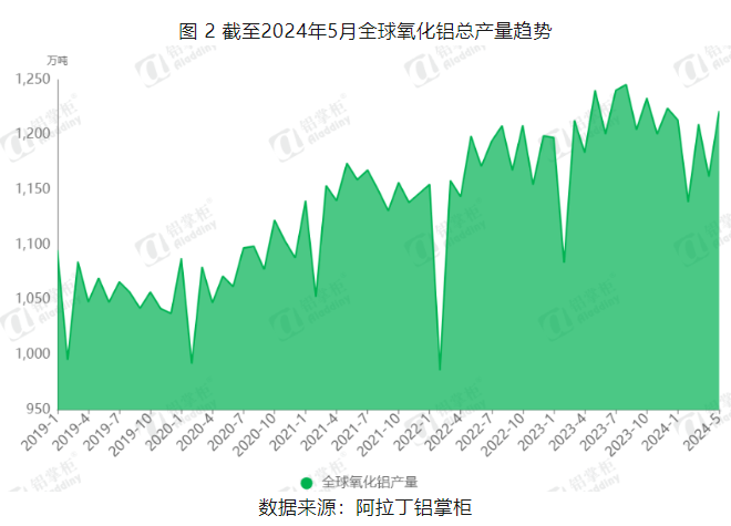 阿拉丁2024年5月全球氧化鋁產(chǎn)能產(chǎn)量分析