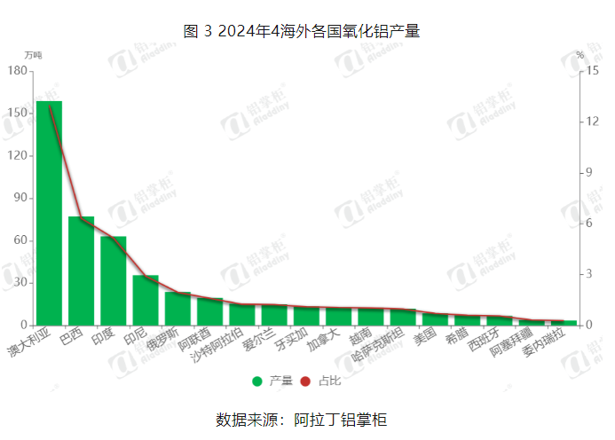 阿拉丁2024年5月全球氧化鋁產能產量分析