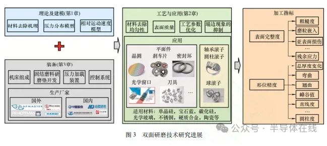 雙面研磨技術研究現(xiàn)狀與發(fā)展趨勢