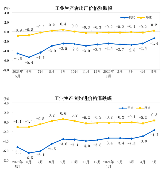 中國5月PPI同比下降1.4%，環比上漲0.2%