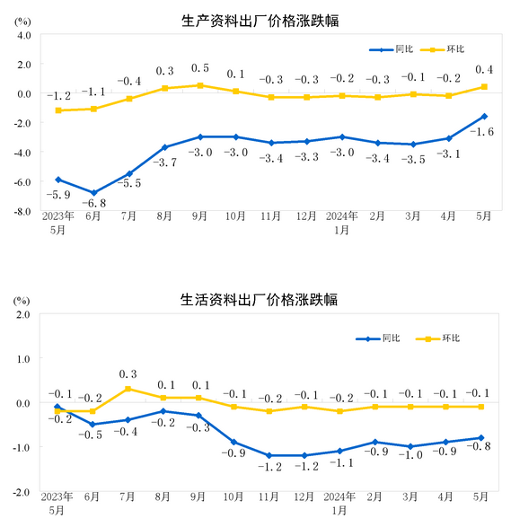 中國5月PPI同比下降1.4%，環(huán)比上漲0.2%