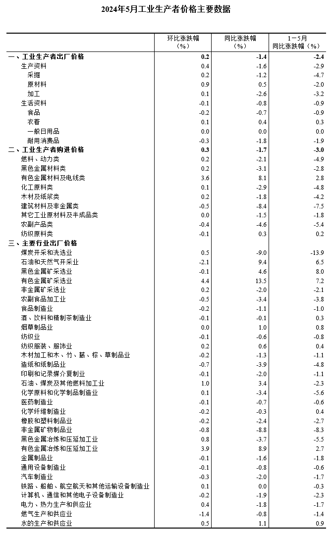 中國5月PPI同比下降1.4%，環比上漲0.2%