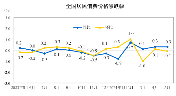 中國?5月CPI同比上漲0.3%，環比下降0.1%