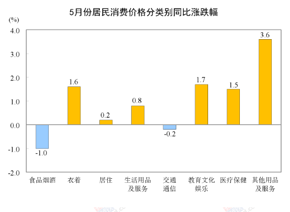 中國?5月CPI同比上漲0.3%，環(huán)比下降0.1%