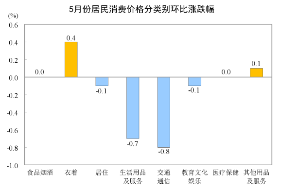 中國?5月CPI同比上漲0.3%，環比下降0.1%