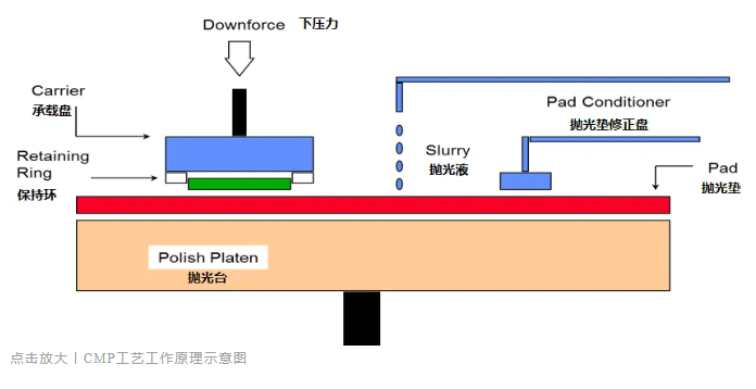 一文看懂集成電路材料——CMP拋光材料