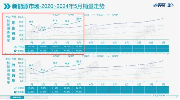 燃油車真要成少數(shù)派了？5月新能源汽車熱銷，滲透率達47%