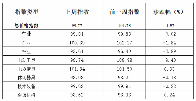 五金市場交易周價格指數評析（2024年5月27日至6月2日）