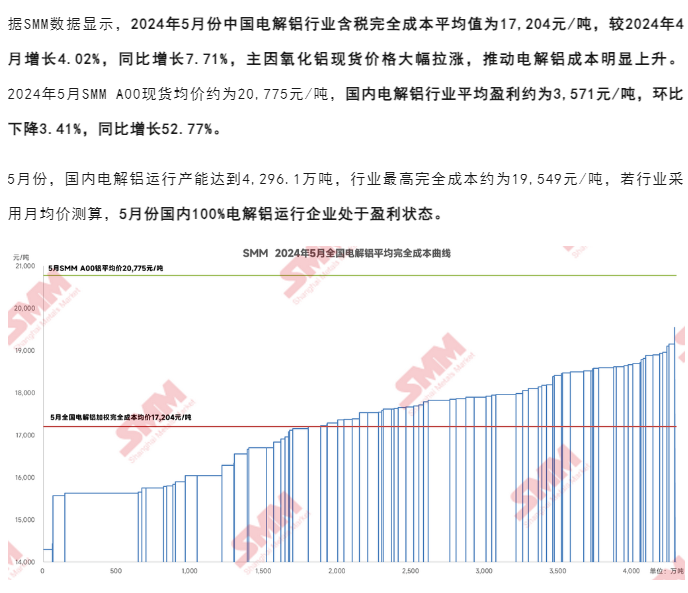 氧化鋁價格暴漲！電解鋁成本上漲！盈利下滑！