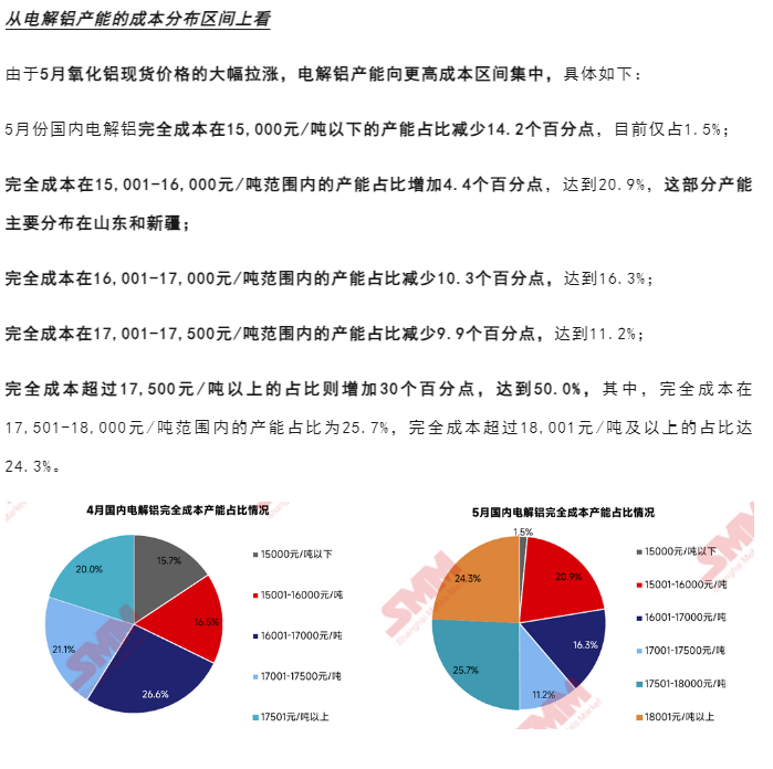 氧化鋁價(jià)格暴漲！電解鋁成本上漲！盈利下滑！