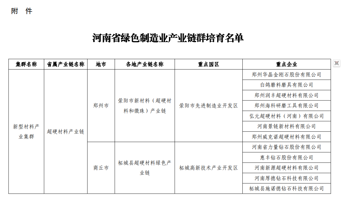 超硬材料行業多家園區、企業上榜河南省綠色制造業產業鏈群培育名單