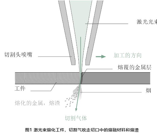 激光切割的這些基礎知識，你必須掌握！