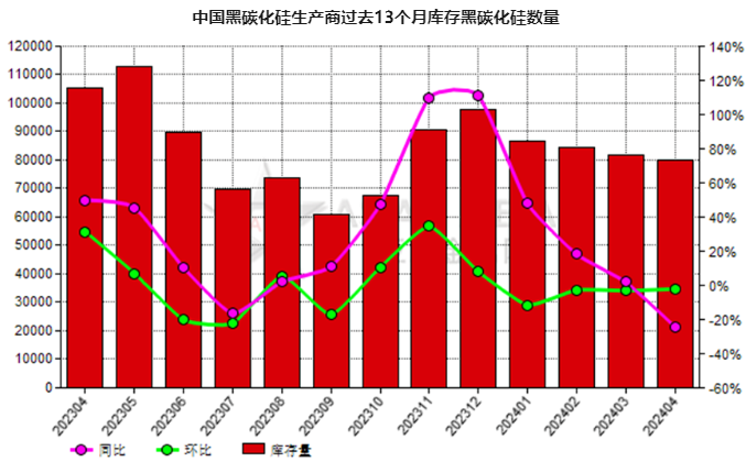 4月份中國黑碳化硅生產商庫存量同比下滑24.19%