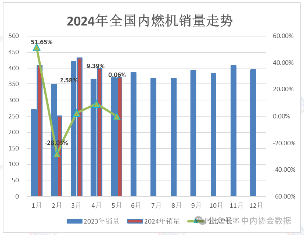 中內協：1-5月內燃機累計銷量1859.94萬臺，同比增4.9%