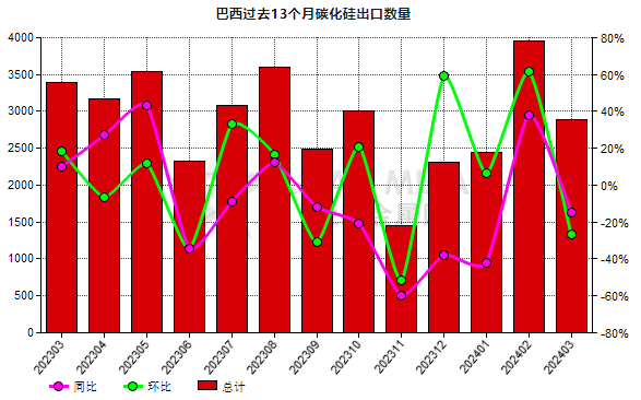 巴西2024年3月份碳化硅出口量環(huán)比下降26.94%