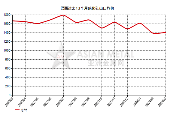 巴西2024年3月份碳化硅出口量環比下降26.94%