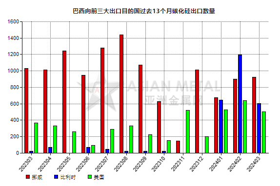 巴西2024年3月份碳化硅出口量環(huán)比下降26.94%