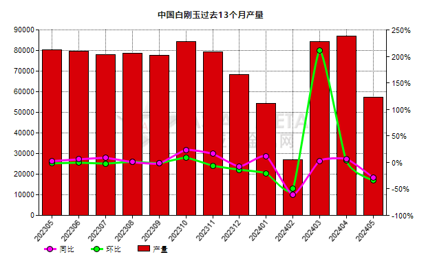 5月份中國白剛玉產量環比下降34.14%%