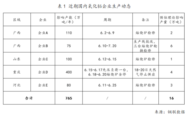 供應(yīng)端頻繁變動疊加需求提升 氧化鋁價格易漲難跌