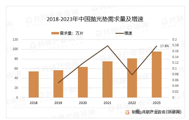 2023年中國(guó)拋光墊需求量、價(jià)格、市場(chǎng)規(guī)模及主要企業(yè)經(jīng)營(yíng)分析