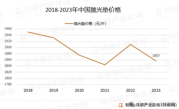 2023年中國拋光墊需求量、價(jià)格、市場規(guī)模及主要企業(yè)經(jīng)營分析