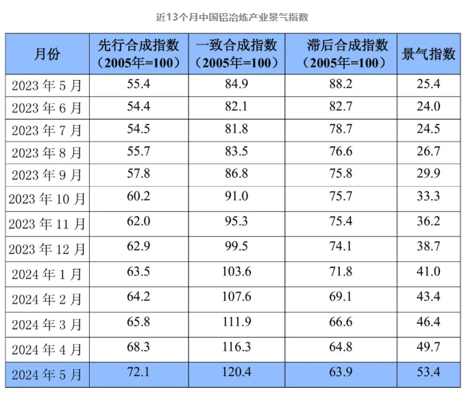 中國5月鋁行業運行特點及形勢分析