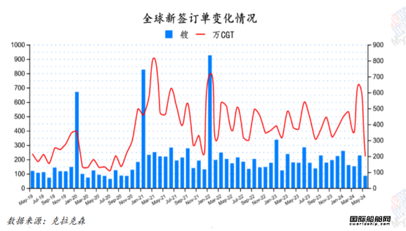 85艘！訂單大跌船價齊漲！最新全球造船業月報出爐