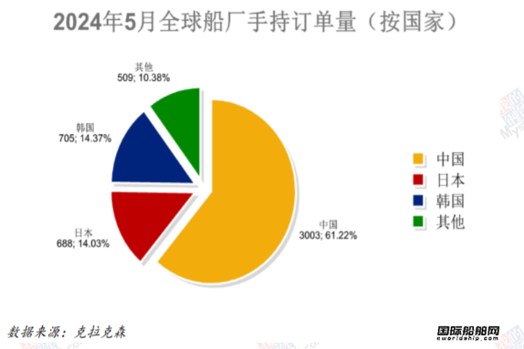 85艘！訂單大跌船價齊漲！最新全球造船業月報出爐