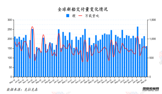 85艘！訂單大跌船價齊漲！最新全球造船業月報出爐