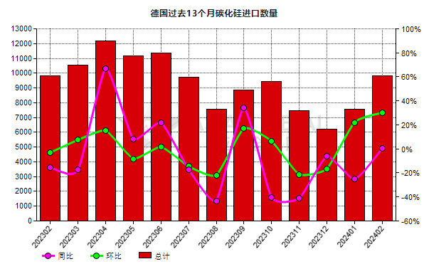 德國2024年2月份碳化硅進口量環比增加30.01%