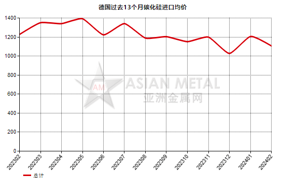 德國2024年2月份碳化硅進口量環比增加30.01%