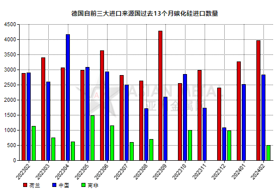 德國2024年2月份碳化硅進口量環比增加30.01%