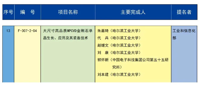 祝賀！“大尺寸高品質(zhì)MPCVD金剛石單晶生長、應(yīng)用及其裝備技術(shù)”項目榮獲2023年度國家技術(shù)發(fā)明獎二等獎