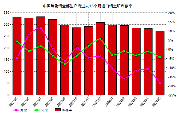 5月份中國氧化鋁生產商進口鋁土礦庫存率同比降低18.25%