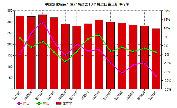 5月份中國氧化鋁生產商進口鋁土礦庫存率同比降低18.25%