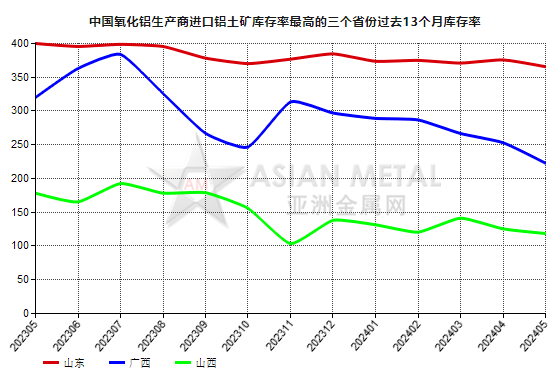 5月份中國氧化鋁生產商進口鋁土礦庫存率同比降低18.25%