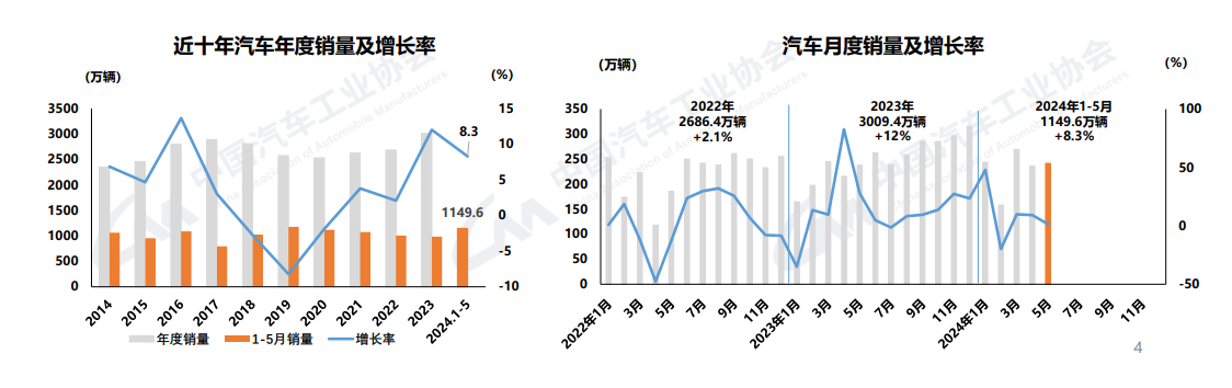 5月汽車產銷量同比微增，整體運營面臨壓力