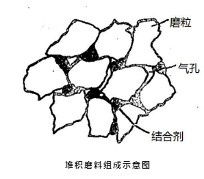 堆積磨料，研磨拋光優(yōu)選之一！