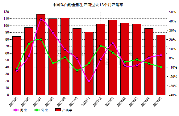 5月份中國鈦白粉生產(chǎn)商產(chǎn)銷率環(huán)比下降9.58%