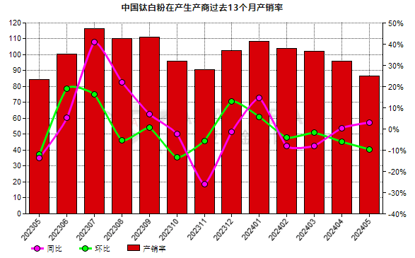 5月份中國鈦白粉生產(chǎn)商產(chǎn)銷率環(huán)比下降9.58%