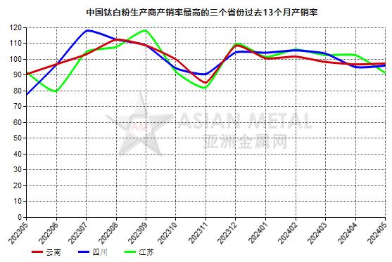 5月份中國鈦白粉生產(chǎn)商產(chǎn)銷率環(huán)比下降9.58%