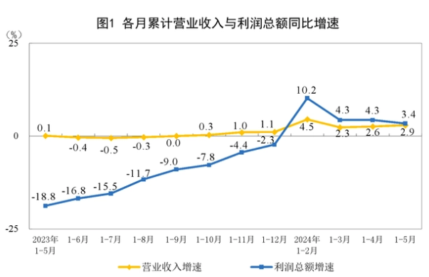 2.75萬(wàn)億元！前5月工企利潤(rùn)同比增長(zhǎng)3.4%，鋼鐵行業(yè)扭轉(zhuǎn)連續(xù)3個(gè)月凈虧損，5月盈利95億元